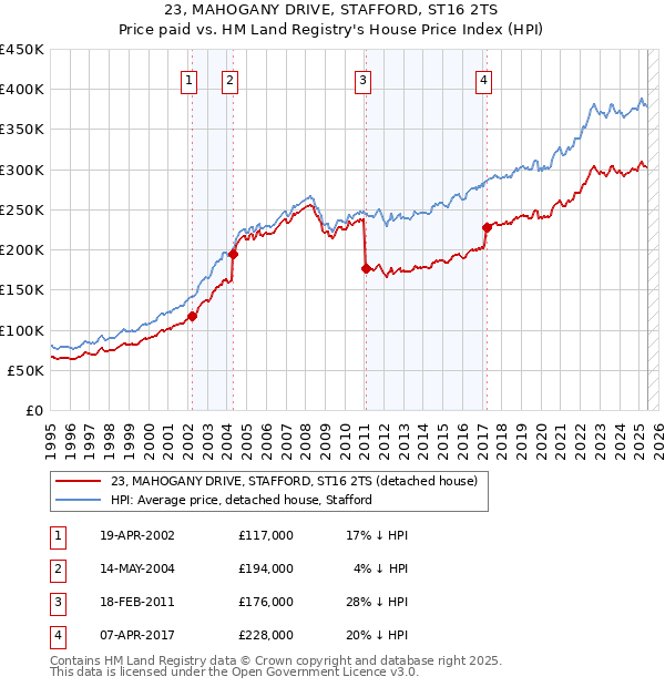 23, MAHOGANY DRIVE, STAFFORD, ST16 2TS: Price paid vs HM Land Registry's House Price Index