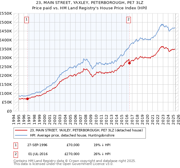 23, MAIN STREET, YAXLEY, PETERBOROUGH, PE7 3LZ: Price paid vs HM Land Registry's House Price Index