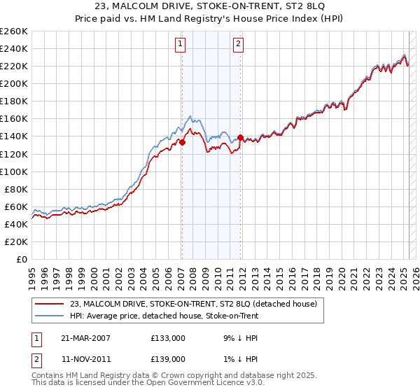 23, MALCOLM DRIVE, STOKE-ON-TRENT, ST2 8LQ: Price paid vs HM Land Registry's House Price Index