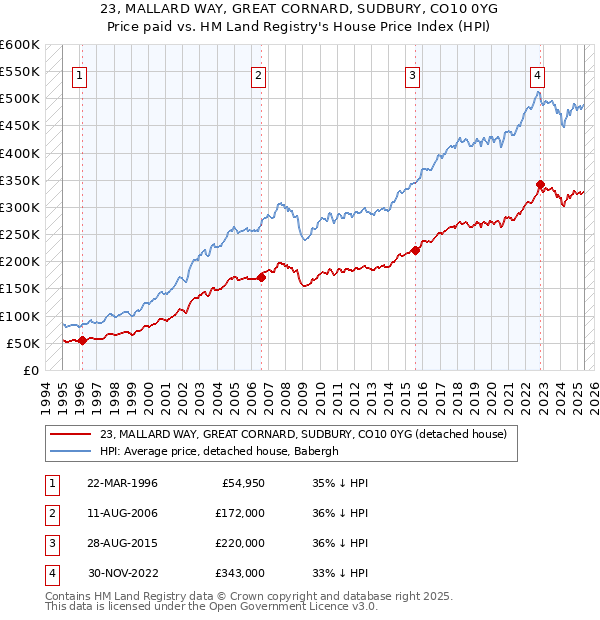 23, MALLARD WAY, GREAT CORNARD, SUDBURY, CO10 0YG: Price paid vs HM Land Registry's House Price Index