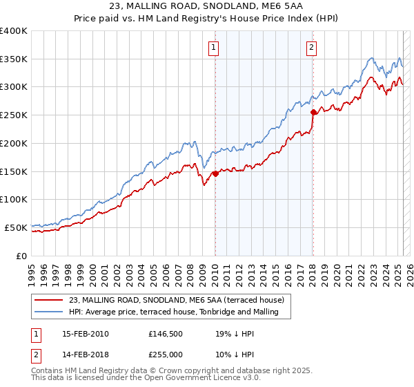 23, MALLING ROAD, SNODLAND, ME6 5AA: Price paid vs HM Land Registry's House Price Index