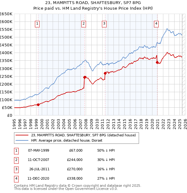 23, MAMPITTS ROAD, SHAFTESBURY, SP7 8PG: Price paid vs HM Land Registry's House Price Index