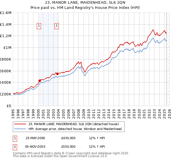 23, MANOR LANE, MAIDENHEAD, SL6 2QN: Price paid vs HM Land Registry's House Price Index