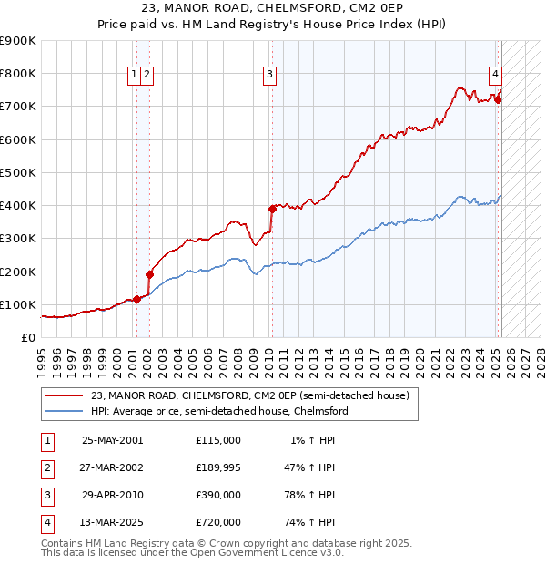 23, MANOR ROAD, CHELMSFORD, CM2 0EP: Price paid vs HM Land Registry's House Price Index