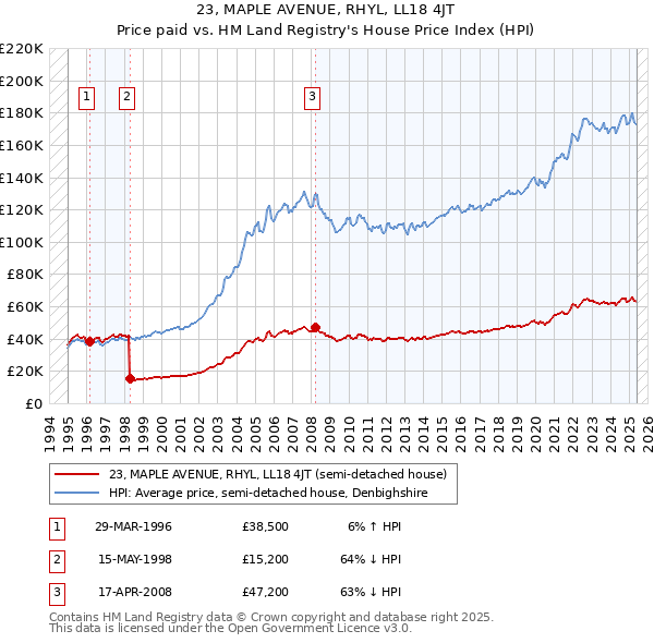 23, MAPLE AVENUE, RHYL, LL18 4JT: Price paid vs HM Land Registry's House Price Index