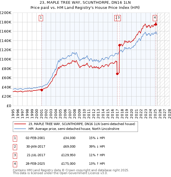 23, MAPLE TREE WAY, SCUNTHORPE, DN16 1LN: Price paid vs HM Land Registry's House Price Index