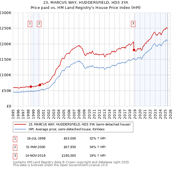 23, MARCUS WAY, HUDDERSFIELD, HD3 3YA: Price paid vs HM Land Registry's House Price Index