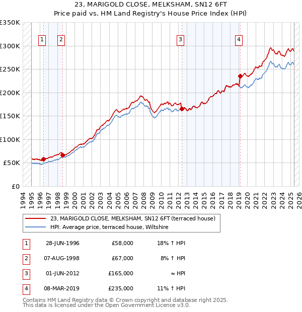 23, MARIGOLD CLOSE, MELKSHAM, SN12 6FT: Price paid vs HM Land Registry's House Price Index