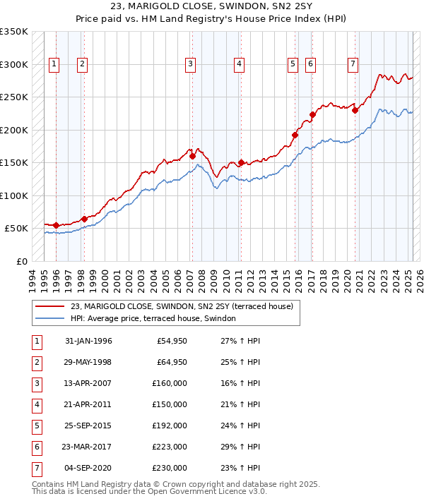 23, MARIGOLD CLOSE, SWINDON, SN2 2SY: Price paid vs HM Land Registry's House Price Index