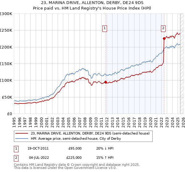 23, MARINA DRIVE, ALLENTON, DERBY, DE24 9DS: Price paid vs HM Land Registry's House Price Index