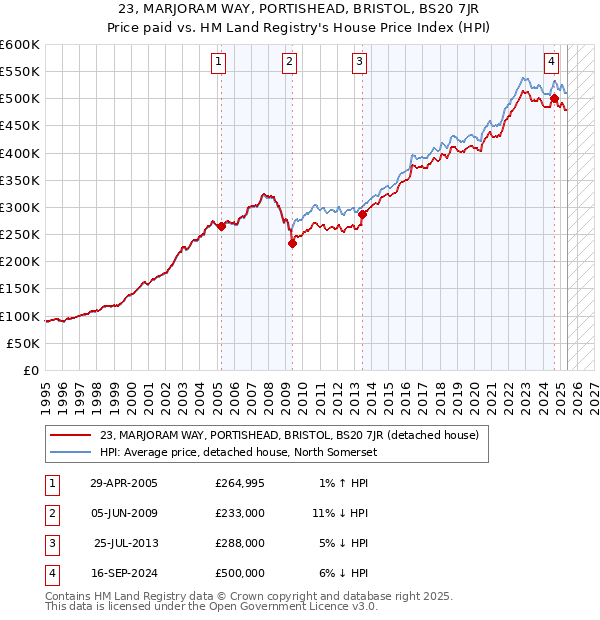 23, MARJORAM WAY, PORTISHEAD, BRISTOL, BS20 7JR: Price paid vs HM Land Registry's House Price Index