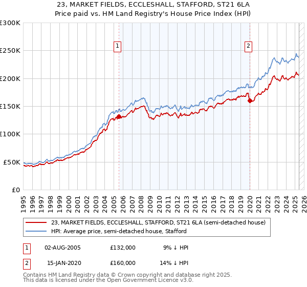 23, MARKET FIELDS, ECCLESHALL, STAFFORD, ST21 6LA: Price paid vs HM Land Registry's House Price Index