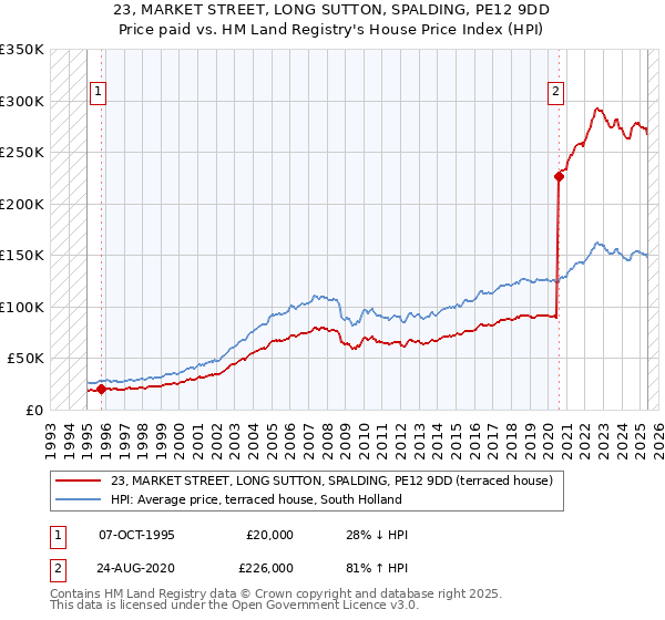 23, MARKET STREET, LONG SUTTON, SPALDING, PE12 9DD: Price paid vs HM Land Registry's House Price Index