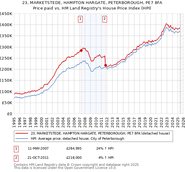 23, MARKETSTEDE, HAMPTON HARGATE, PETERBOROUGH, PE7 8FA: Price paid vs HM Land Registry's House Price Index