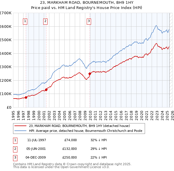 23, MARKHAM ROAD, BOURNEMOUTH, BH9 1HY: Price paid vs HM Land Registry's House Price Index