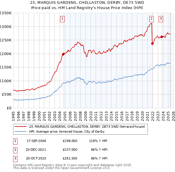 23, MARQUIS GARDENS, CHELLASTON, DERBY, DE73 5WD: Price paid vs HM Land Registry's House Price Index