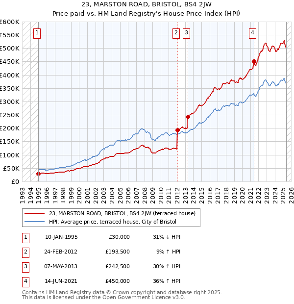 23, MARSTON ROAD, BRISTOL, BS4 2JW: Price paid vs HM Land Registry's House Price Index