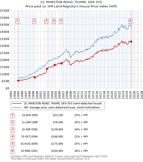 23, MARSTON ROAD, THAME, OX9 3YG: Price paid vs HM Land Registry's House Price Index