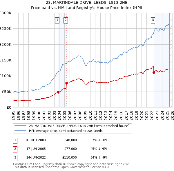 23, MARTINDALE DRIVE, LEEDS, LS13 2HB: Price paid vs HM Land Registry's House Price Index