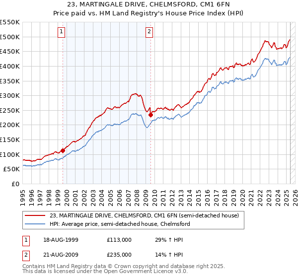 23, MARTINGALE DRIVE, CHELMSFORD, CM1 6FN: Price paid vs HM Land Registry's House Price Index