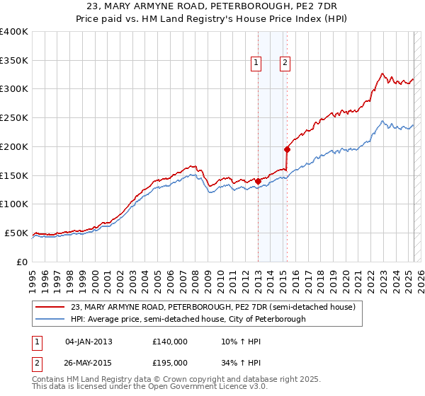 23, MARY ARMYNE ROAD, PETERBOROUGH, PE2 7DR: Price paid vs HM Land Registry's House Price Index