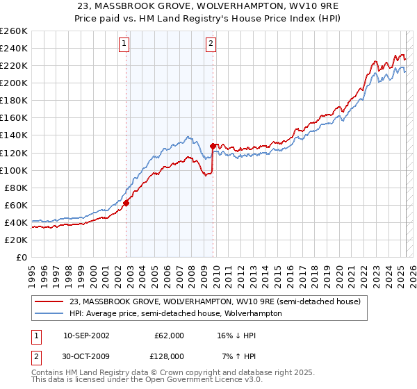 23, MASSBROOK GROVE, WOLVERHAMPTON, WV10 9RE: Price paid vs HM Land Registry's House Price Index