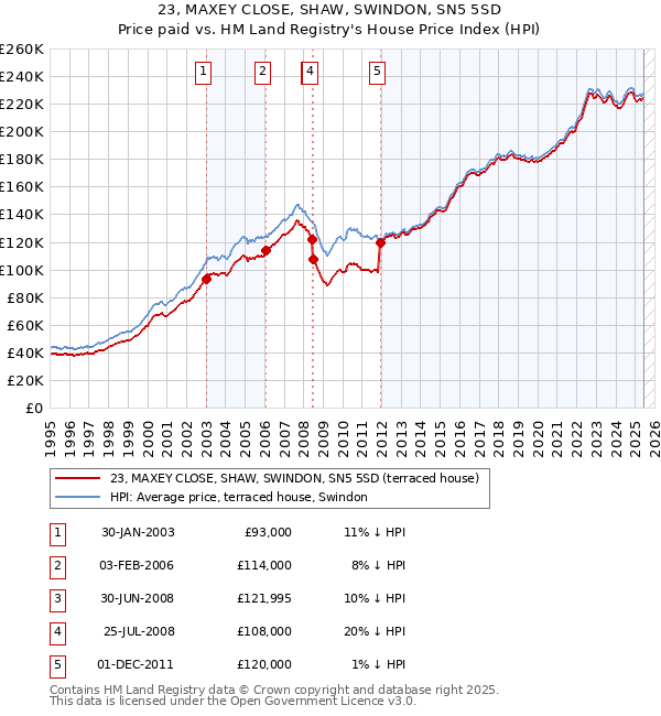 23, MAXEY CLOSE, SHAW, SWINDON, SN5 5SD: Price paid vs HM Land Registry's House Price Index