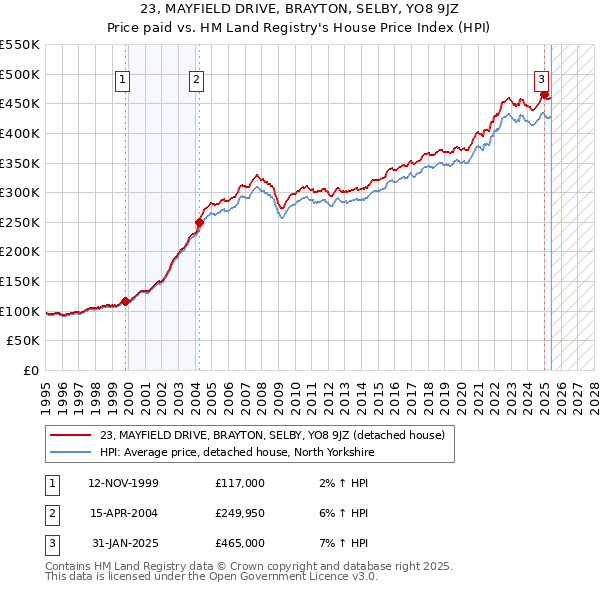 23, MAYFIELD DRIVE, BRAYTON, SELBY, YO8 9JZ: Price paid vs HM Land Registry's House Price Index