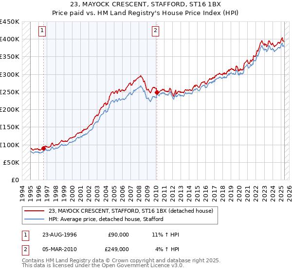 23, MAYOCK CRESCENT, STAFFORD, ST16 1BX: Price paid vs HM Land Registry's House Price Index