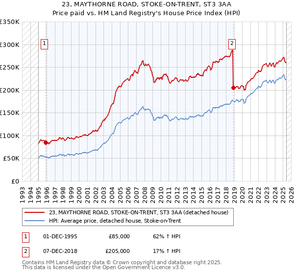 23, MAYTHORNE ROAD, STOKE-ON-TRENT, ST3 3AA: Price paid vs HM Land Registry's House Price Index