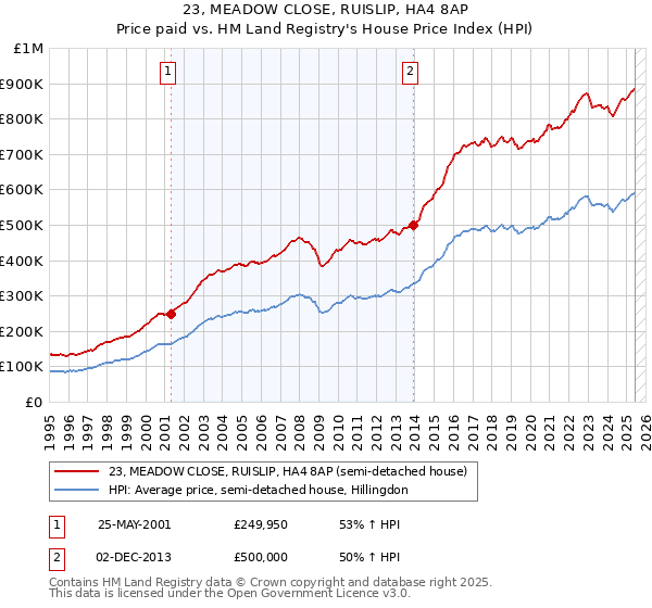 23, MEADOW CLOSE, RUISLIP, HA4 8AP: Price paid vs HM Land Registry's House Price Index