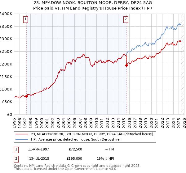 23, MEADOW NOOK, BOULTON MOOR, DERBY, DE24 5AG: Price paid vs HM Land Registry's House Price Index