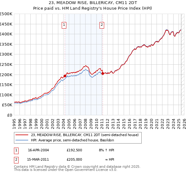 23, MEADOW RISE, BILLERICAY, CM11 2DT: Price paid vs HM Land Registry's House Price Index