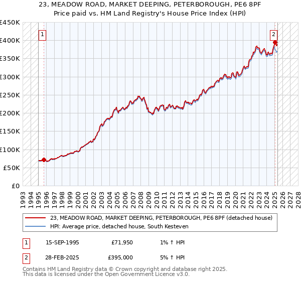 23, MEADOW ROAD, MARKET DEEPING, PETERBOROUGH, PE6 8PF: Price paid vs HM Land Registry's House Price Index