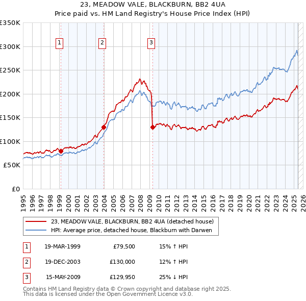 23, MEADOW VALE, BLACKBURN, BB2 4UA: Price paid vs HM Land Registry's House Price Index