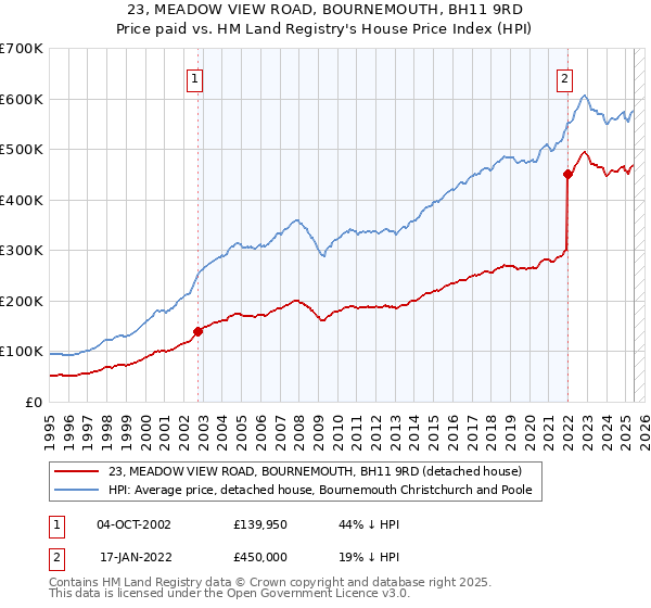23, MEADOW VIEW ROAD, BOURNEMOUTH, BH11 9RD: Price paid vs HM Land Registry's House Price Index