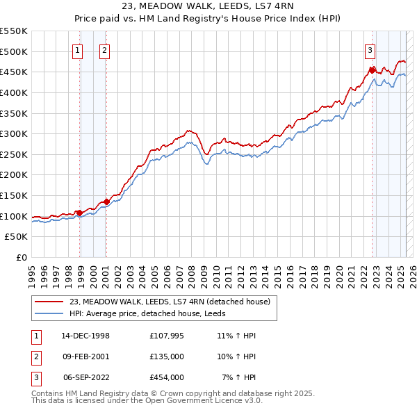 23, MEADOW WALK, LEEDS, LS7 4RN: Price paid vs HM Land Registry's House Price Index