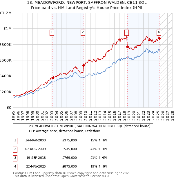 23, MEADOWFORD, NEWPORT, SAFFRON WALDEN, CB11 3QL: Price paid vs HM Land Registry's House Price Index