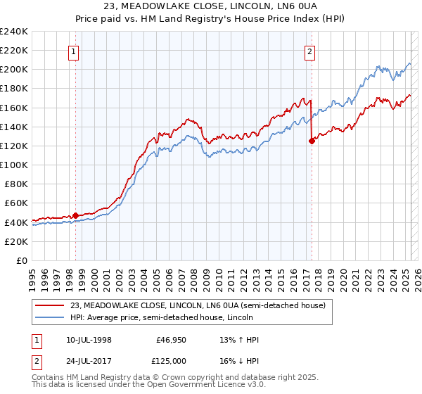 23, MEADOWLAKE CLOSE, LINCOLN, LN6 0UA: Price paid vs HM Land Registry's House Price Index