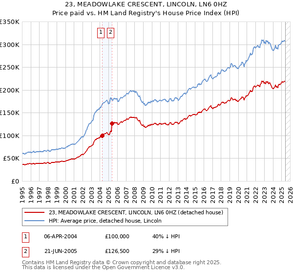 23, MEADOWLAKE CRESCENT, LINCOLN, LN6 0HZ: Price paid vs HM Land Registry's House Price Index