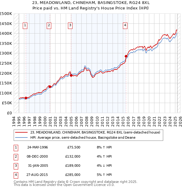 23, MEADOWLAND, CHINEHAM, BASINGSTOKE, RG24 8XL: Price paid vs HM Land Registry's House Price Index