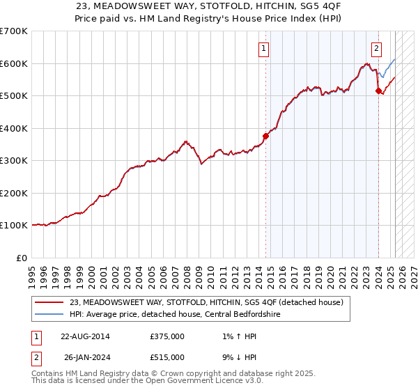 23, MEADOWSWEET WAY, STOTFOLD, HITCHIN, SG5 4QF: Price paid vs HM Land Registry's House Price Index