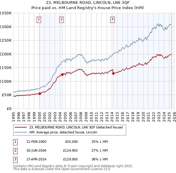 23, MELBOURNE ROAD, LINCOLN, LN6 3QF: Price paid vs HM Land Registry's House Price Index