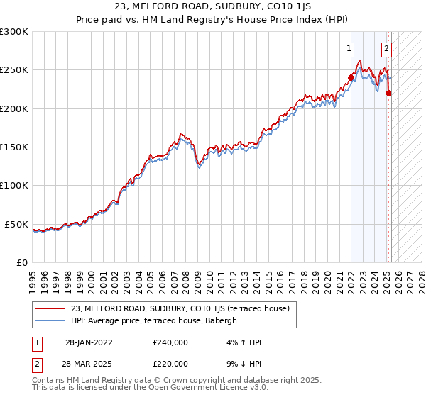 23, MELFORD ROAD, SUDBURY, CO10 1JS: Price paid vs HM Land Registry's House Price Index