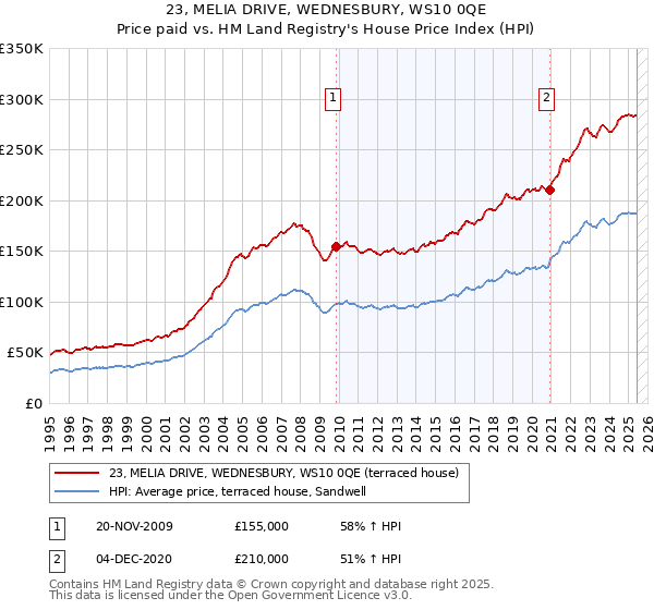 23, MELIA DRIVE, WEDNESBURY, WS10 0QE: Price paid vs HM Land Registry's House Price Index