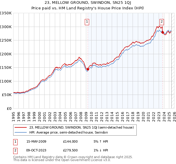 23, MELLOW GROUND, SWINDON, SN25 1QJ: Price paid vs HM Land Registry's House Price Index
