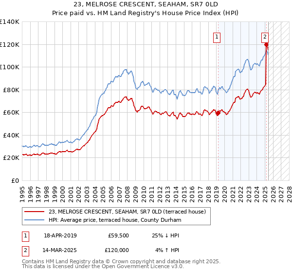 23, MELROSE CRESCENT, SEAHAM, SR7 0LD: Price paid vs HM Land Registry's House Price Index