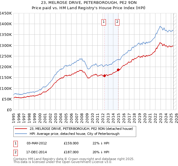23, MELROSE DRIVE, PETERBOROUGH, PE2 9DN: Price paid vs HM Land Registry's House Price Index