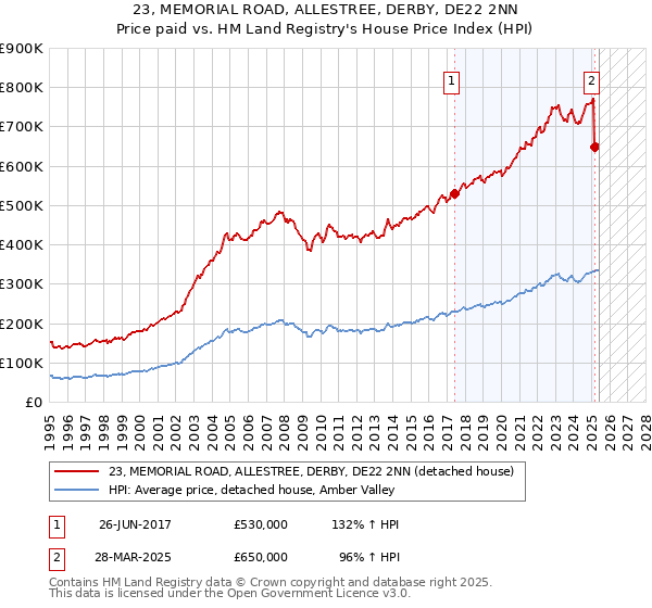 23, MEMORIAL ROAD, ALLESTREE, DERBY, DE22 2NN: Price paid vs HM Land Registry's House Price Index