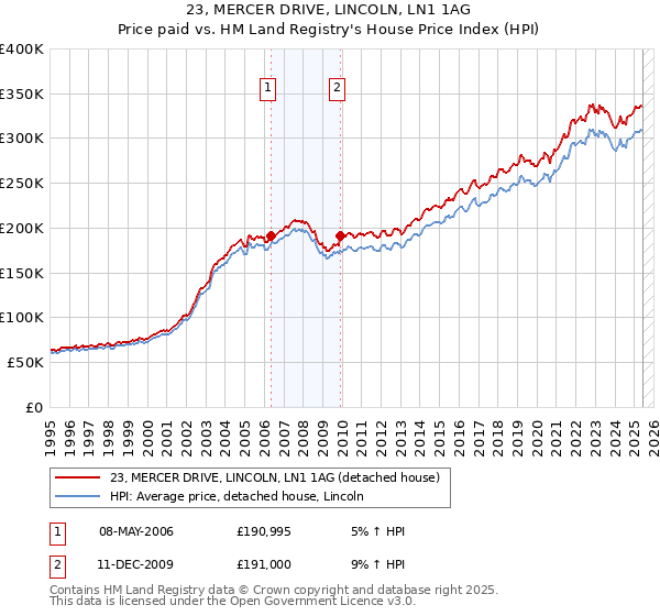23, MERCER DRIVE, LINCOLN, LN1 1AG: Price paid vs HM Land Registry's House Price Index
